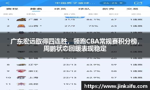 广东宏远取得四连胜，领跑CBA常规赛积分榜，周鹏状态回暖表现稳定